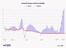 Rente Versus Inflatie